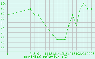 Courbe de l'humidit relative pour Monte Real Mil.