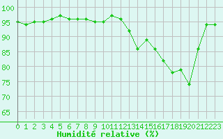 Courbe de l'humidit relative pour Metz (57)