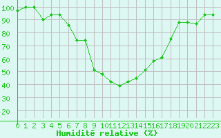 Courbe de l'humidit relative pour Lecce