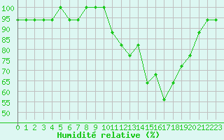 Courbe de l'humidit relative pour Monte Real Mil.