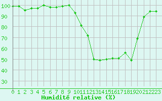 Courbe de l'humidit relative pour Selonnet (04)