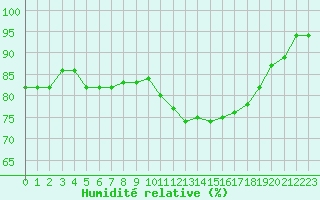 Courbe de l'humidit relative pour Sain-Bel (69)