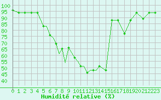 Courbe de l'humidit relative pour Pskov
