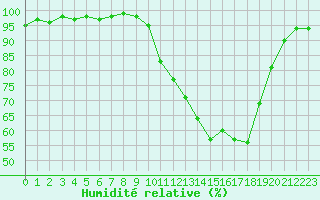 Courbe de l'humidit relative pour Besanon (25)