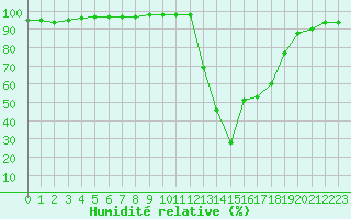 Courbe de l'humidit relative pour Cazaux (33)