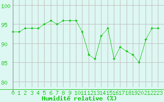 Courbe de l'humidit relative pour Sausseuzemare-en-Caux (76)