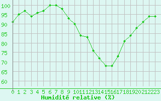 Courbe de l'humidit relative pour Hoogeveen Aws