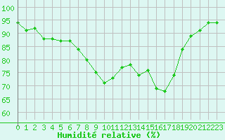 Courbe de l'humidit relative pour Herstmonceux (UK)