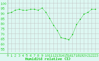 Courbe de l'humidit relative pour Lorient (56)
