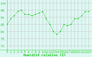 Courbe de l'humidit relative pour Agen (47)