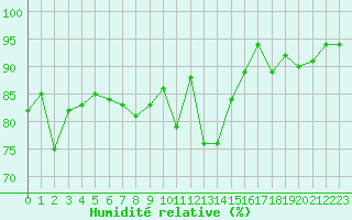 Courbe de l'humidit relative pour Lorient (56)