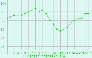 Courbe de l'humidit relative pour Ciudad Real (Esp)