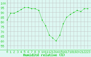 Courbe de l'humidit relative pour Mariapfarr