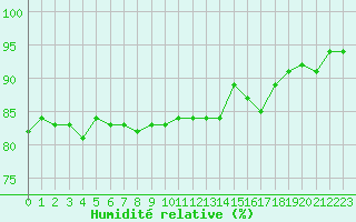 Courbe de l'humidit relative pour Cabauw Tower