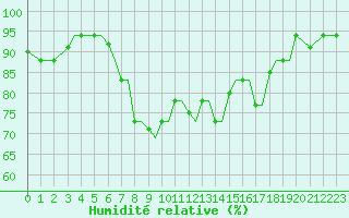 Courbe de l'humidit relative pour Limnos Airport