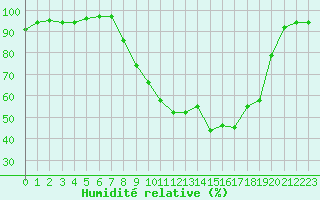 Courbe de l'humidit relative pour Epinal (88)