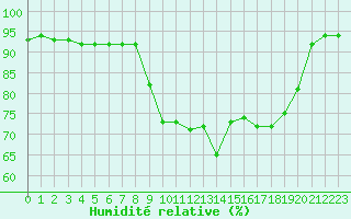 Courbe de l'humidit relative pour Bastia (2B)