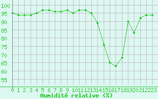 Courbe de l'humidit relative pour Saint-Maximin-la-Sainte-Baume (83)