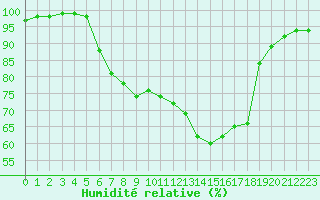 Courbe de l'humidit relative pour Sattel-Aegeri (Sw)