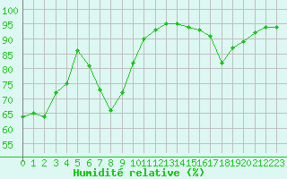 Courbe de l'humidit relative pour Pully-Lausanne (Sw)