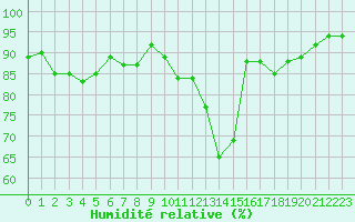 Courbe de l'humidit relative pour Orly (91)