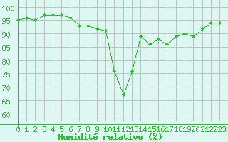 Courbe de l'humidit relative pour Dolembreux (Be)
