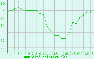 Courbe de l'humidit relative pour Toulouse-Blagnac (31)