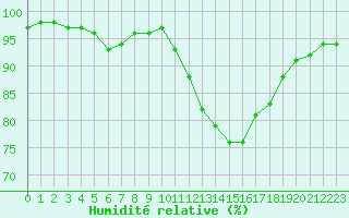 Courbe de l'humidit relative pour Sgur-le-Chteau (19)