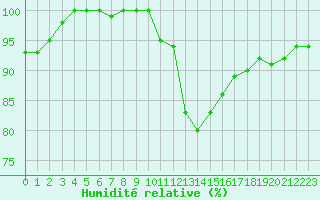 Courbe de l'humidit relative pour Hoherodskopf-Vogelsberg
