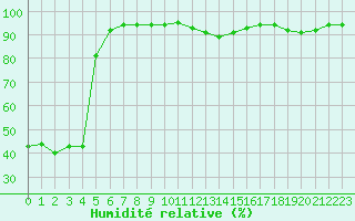 Courbe de l'humidit relative pour Bourg-Saint-Maurice (73)