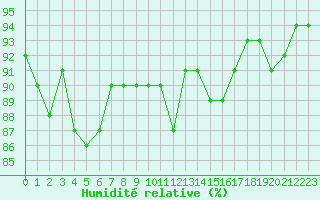 Courbe de l'humidit relative pour Villarzel (Sw)