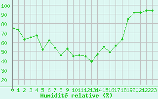 Courbe de l'humidit relative pour le bateau DBEA