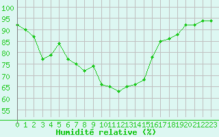 Courbe de l'humidit relative pour Halsua Kanala Purola