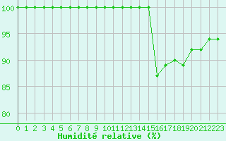 Courbe de l'humidit relative pour Saint-Quentin (02)