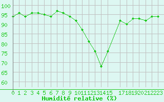 Courbe de l'humidit relative pour Ulrichen