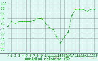 Courbe de l'humidit relative pour Lagarrigue (81)