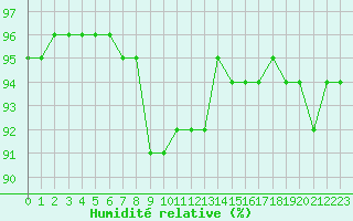 Courbe de l'humidit relative pour Laqueuille (63)