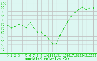 Courbe de l'humidit relative pour Kalisz