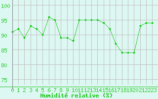 Courbe de l'humidit relative pour Chteauroux (36)