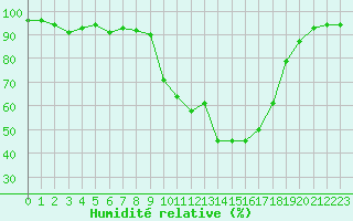 Courbe de l'humidit relative pour Groebming