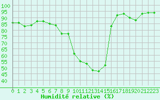 Courbe de l'humidit relative pour Le Luc (83)