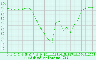 Courbe de l'humidit relative pour Valderredible, Polientes