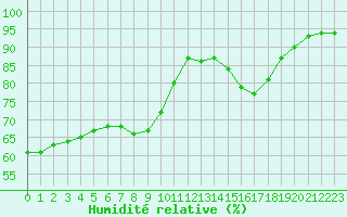 Courbe de l'humidit relative pour Ruffiac (47)
