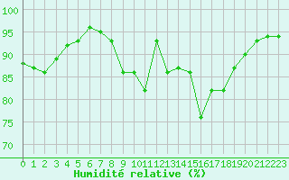 Courbe de l'humidit relative pour Bingley