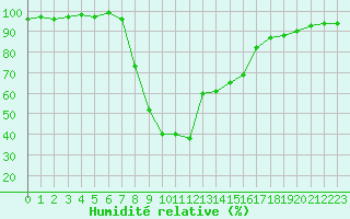 Courbe de l'humidit relative pour Bousson (It)