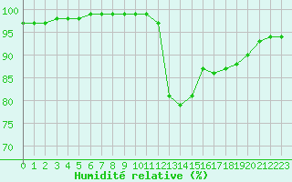 Courbe de l'humidit relative pour Ile de Groix (56)