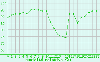 Courbe de l'humidit relative pour Charleroi (Be)