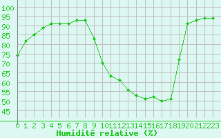 Courbe de l'humidit relative pour Melun (77)