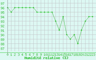 Courbe de l'humidit relative pour Grenoble/agglo Le Versoud (38)