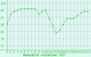 Courbe de l'humidit relative pour Chamonix-Mont-Blanc (74)